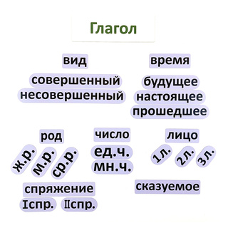 Набор магнитных карточек "Глагол (морфологический разбор, сокращённый)"